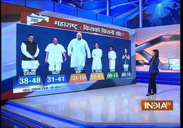 final update india tv cvoter exit poll predicts majority for bjp in haryana short of majority in maharashtra