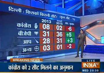 bjp may win delhi polls aap close behind says india tv cvoter latest opinion poll