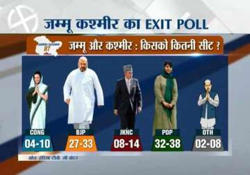 pdp may fall short of majority in j k bjp in sight of power in jharkhand says india tv cvoter exit poll