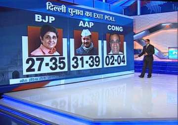 aap edges ahead of bjp in delhi polls says india tv cvoter exit poll