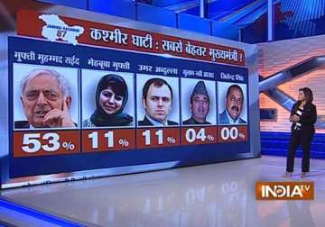 bjp may fall short of majority in jharkhand pdp single largest party in j k projects india tv cvoter poll
