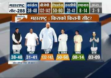 bjp may fall short of majority both in maharashtra haryana says india tv cvoter opinion poll