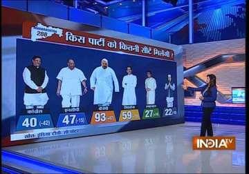 india tv c voter tracking poll hung assemblies predicted in maharashtra haryana