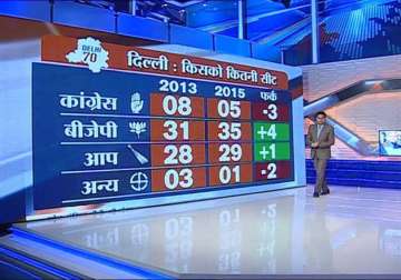 bjp projected to win 35 seats in delhi elections predicts india tv cvoter opinion poll