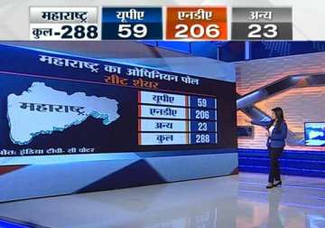 landslide for nda projected in maharashtra bjp may fall short in haryana india tv c voter tracking poll