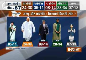 pdp may emerge as single largest party in j k bjp short of majority in jharkhand india tv c voter poll
