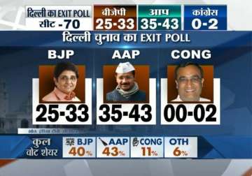 aap to emerge as single largest party in delhi polls says india tv cvoter exit poll