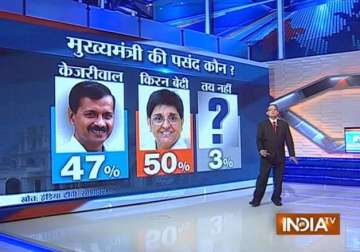 bjp may get majority in delhi polls says india tv cvoter latest opinion poll