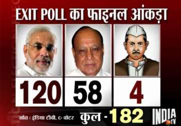 india tv cvoter exit poll modi all set for hat trick in gujarat congress touches half way mark in himachal