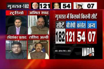 india tv c voter opinion poll modi to get two thirds majority in gujarat
