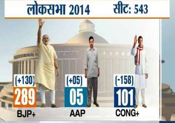 nda projected to get thumping majority with 289 seats in india tv cvoter exit polls