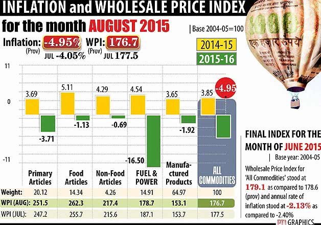 wholesale-price-index-dips-to-historic-low-india-news-india-tv