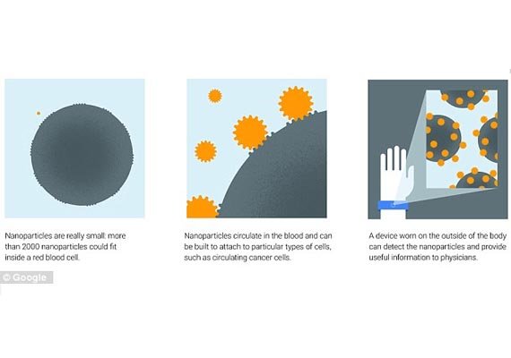 google x lab working on nanoparticles to help detect