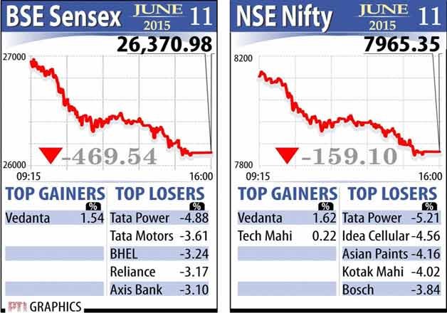 Sensex Crashes 470 Points Nifty Drops Below 8000 Level Indiatv News