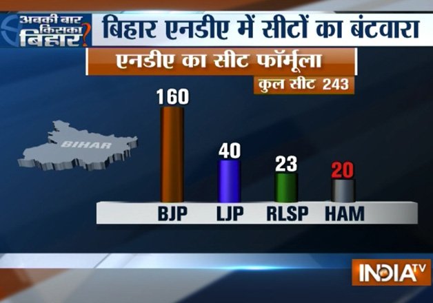 Bihar Assembly Polls: NDA Partners Reach Seat Sharing Agreement ...