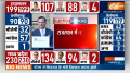 Rajasthan Assembly Election Results 2023: Sachin Pilot  trails from Tonk constituency