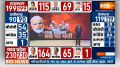 Landslide victory for BJP In Three States 