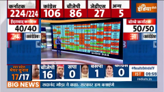 Karnataka Election Update: Congress party ahead with 106 Seats ..BJP on 77 