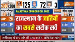 Rajasthan Election 2023 : Who is leading among Rajput, Muslim, Jat, Meena and Gujjar voters?