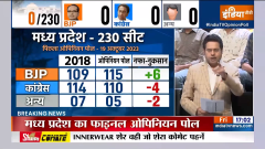 MP Final Opinion Poll 2023: Who get the lead from MP's capital Bhopal? India TV CNX Survey