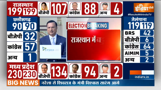 Rajasthan Assembly Election Results 2023: Sachin Pilot trails from Tonk ...