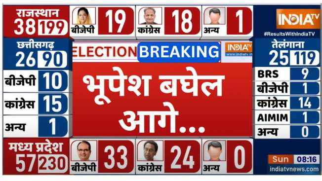 Chhattisgarh Election Result 2023: CM Bhupesh Baghel leading