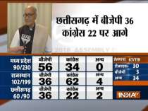 Assembly Election Results: Congress will form govt in MP with majority, says Digvijay Singh