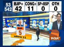 IndiaTV Exit Poll: Congress likely to win 6 out of 11 seats in Chhattisgarh