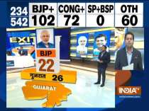 IndiaTV Exit Poll: BJP likely to win 22 out of 26 seats in Gujarat, Congress may get 4 seats