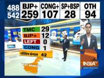 IndiaTV Exit Poll: TMC likely to get 29 out 42 seats in West Bengal, BJP may get 12 seats
