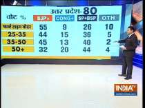 IndiaTV CNX-Exit Poll predicts how different age group of voters may have voted in LS Polls