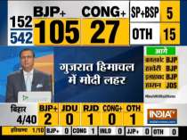 Lok Sabha Election Results 2019: BJP+ leading on 110 seats