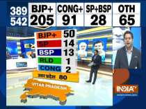 IndiaTV Exit Poll: Jolt to Mahagathbandhan as BJP likely to get 50 out of 80 seats in UP