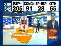 IndiaTV Exit Poll: BJP likely to win 4 out of 5 seats in Uttarakhand