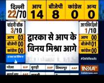 Aam Aadmi Party leading on 30 seats, BJP on 20, Congress leading on 1