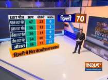 Delhi Assembly Election 2020: Poll of Exit Polls predicts AAP win