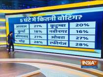 Bihar polls 2020 Live: Brisk voting underway in first phase, 24 per cent turnout in 5 hours