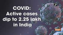 COVID: Active cases dip to 2.25 lakh in India