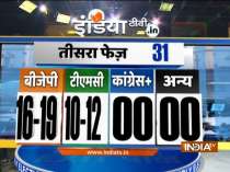 India TV Exit poll: BJP likely to win 16-19,TMC 10-12 in third phase