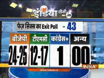India TV Exit poll: BJP may get 24-25 seats in Bengal polls six phase
