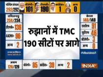 Bengal Results: TMC heading towards 190+, BJP over 100