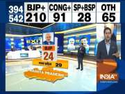 IndiaTV Exit Poll: BJP likely to win 24 out of 29 seats in Madhya Pradesh, Congress may get 5 seats