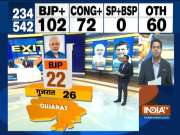 IndiaTV Exit Poll: BJP likely to win 22 out of 26 seats in Gujarat, Congress may get 4 seats