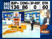 IndiaTV Exit Poll: BJP likely to get 20 out of 48 seats in Maharashtra, Shiv Sena may get 14 seats