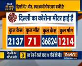 Record spike of over 2,000 coronavirus cases In Delhi, tally Crosses 36,000 mark