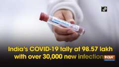 India's COVID-19 tally at 98.57 lakh with over 30,000 new infections