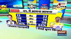  IPL 2021 | Sunrisers Hyderabad seal first win of season, buoyant CSK take on KKR in Mumbai
