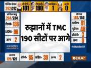 Bengal Results: TMC heading towards 190+, BJP over 100