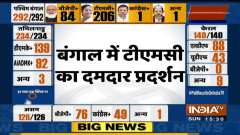 Bengal Poll Results: Trinamool Congress heading for a two-third majority
