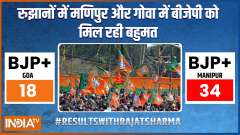  BJP heads to massive win in UP; leads in Goa and Manipur too